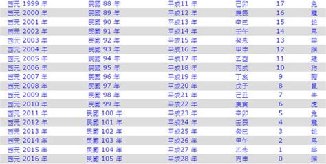 71年次屬|年歲對照表